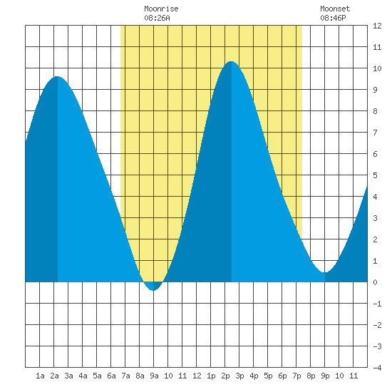 Coyote Creek tide chart for Wednesday, September 8, 2021