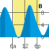 Coyote Creek tide chart for Wednesday, September 8, 2021