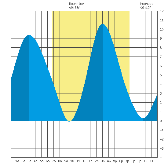 Coyote Creek tide chart for Thursday, September 9, 2021