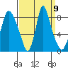 Coyote Creek tide chart for Thursday, September 9, 2021