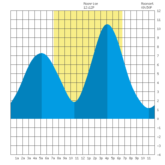 Coyote Creek tide chart for Sunday, October 10, 2021