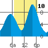 Coyote Creek tide chart for Sunday, October 10, 2021