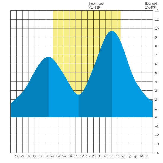 Coyote Creek tide chart for Monday, October 11, 2021