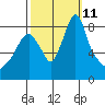 Coyote Creek tide chart for Monday, October 11, 2021