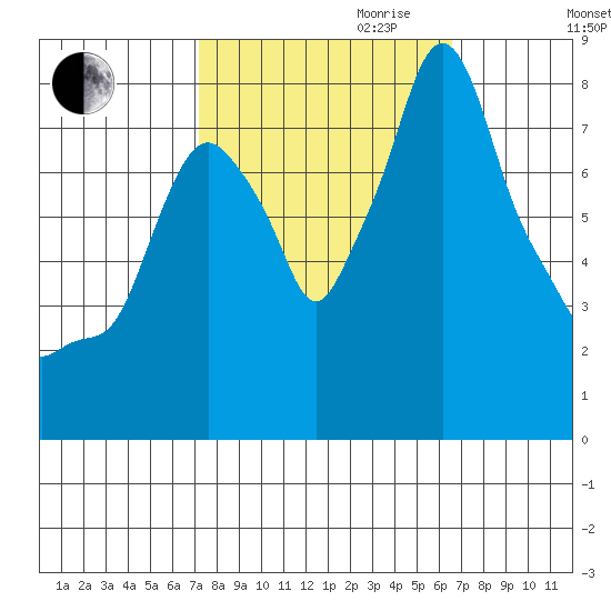 Coyote Creek tide chart for Tuesday, October 12, 2021