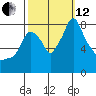 Coyote Creek tide chart for Tuesday, October 12, 2021