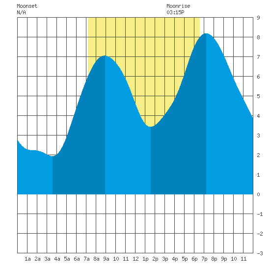 Coyote Creek tide chart for Wednesday, October 13, 2021