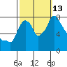 Coyote Creek tide chart for Wednesday, October 13, 2021