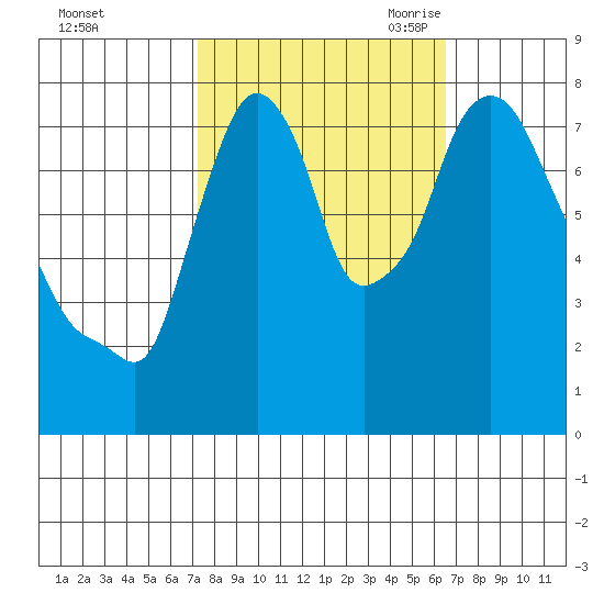 Coyote Creek tide chart for Thursday, October 14, 2021