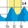 Coyote Creek tide chart for Thursday, October 14, 2021