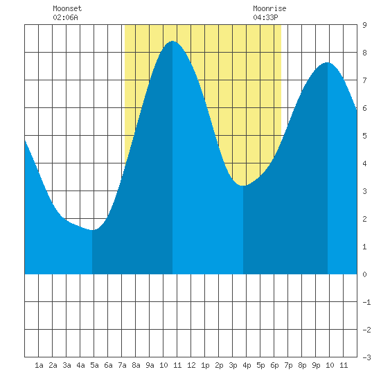 Coyote Creek tide chart for Friday, October 15, 2021