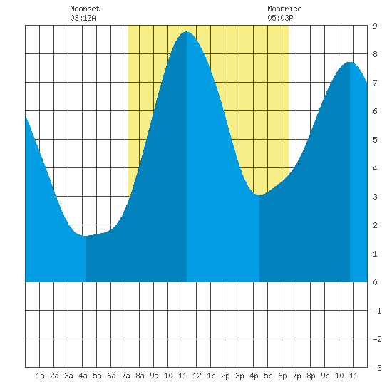 Coyote Creek tide chart for Saturday, October 16, 2021