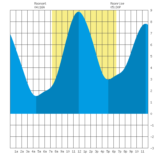 Coyote Creek tide chart for Sunday, October 17, 2021