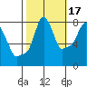 Coyote Creek tide chart for Sunday, October 17, 2021