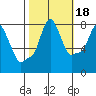Coyote Creek tide chart for Monday, October 18, 2021