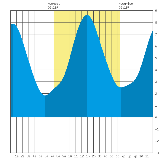 Coyote Creek tide chart for Tuesday, October 19, 2021