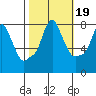 Coyote Creek tide chart for Tuesday, October 19, 2021