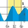 Coyote Creek tide chart for Friday, October 1, 2021