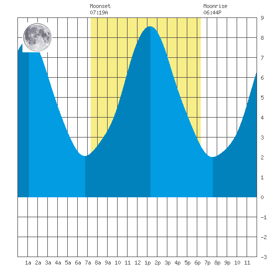 Coyote Creek tide chart for Wednesday, October 20, 2021