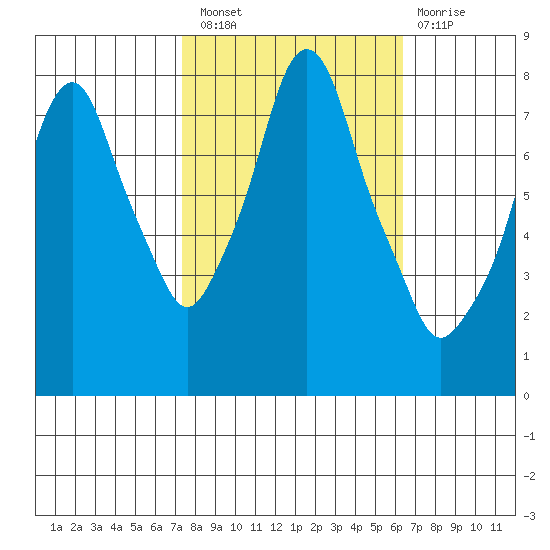 Coyote Creek tide chart for Thursday, October 21, 2021
