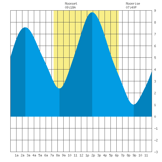 Coyote Creek tide chart for Friday, October 22, 2021