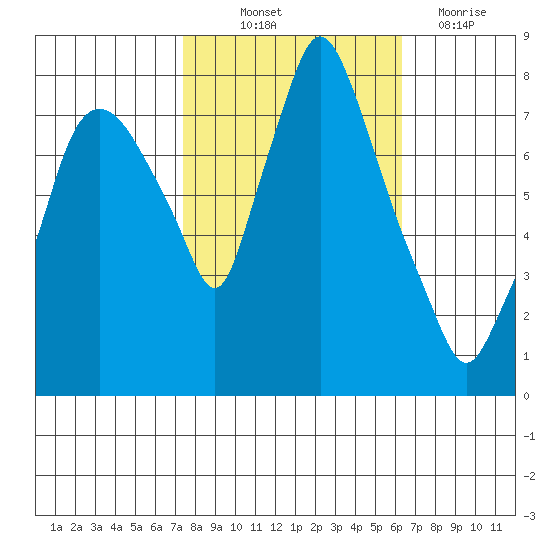 Coyote Creek tide chart for Saturday, October 23, 2021