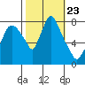 Coyote Creek tide chart for Saturday, October 23, 2021