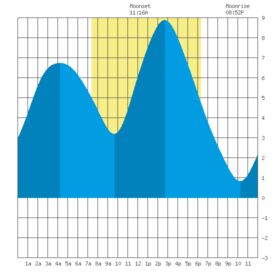 Coyote Creek tide chart for Sunday, October 24, 2021