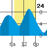 Coyote Creek tide chart for Sunday, October 24, 2021
