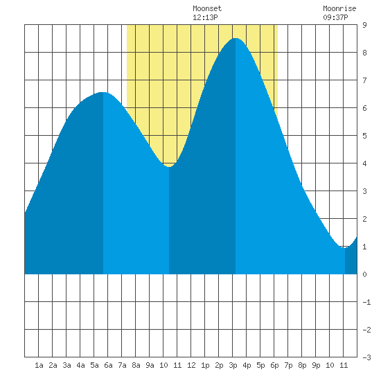 Coyote Creek tide chart for Monday, October 25, 2021
