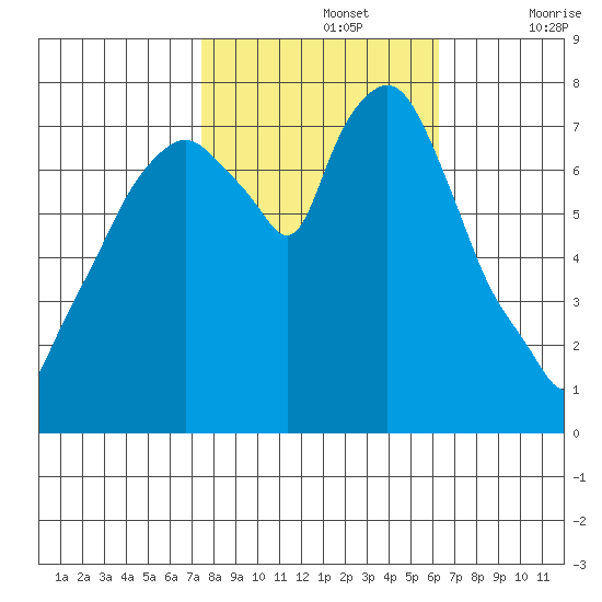 Coyote Creek tide chart for Tuesday, October 26, 2021