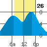 Coyote Creek tide chart for Tuesday, October 26, 2021