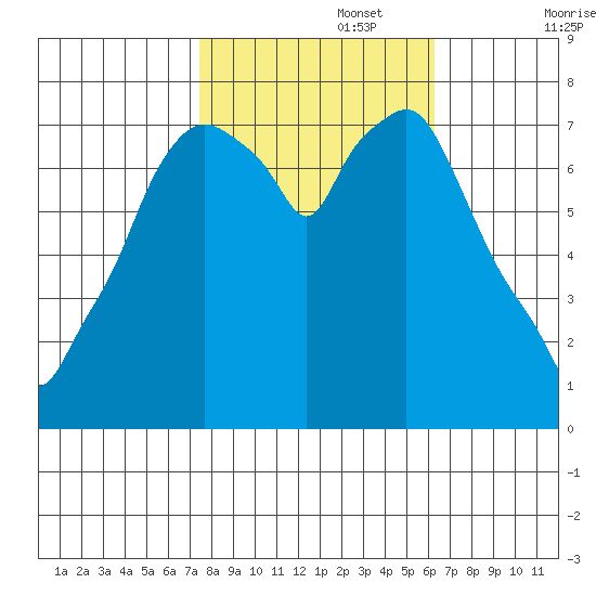 Coyote Creek tide chart for Wednesday, October 27, 2021