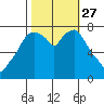 Coyote Creek tide chart for Wednesday, October 27, 2021