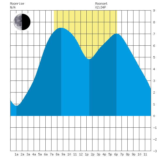 Coyote Creek tide chart for Thursday, October 28, 2021