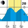 Coyote Creek tide chart for Thursday, October 28, 2021