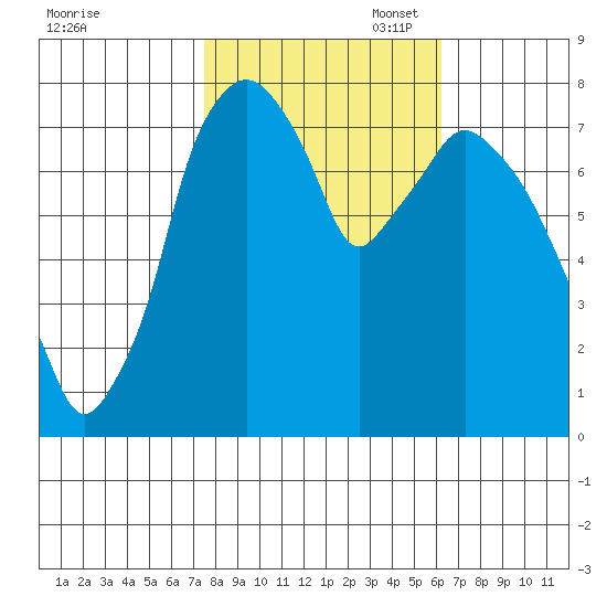 Coyote Creek tide chart for Friday, October 29, 2021