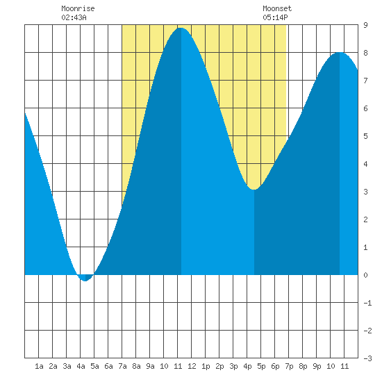 Coyote Creek tide chart for Saturday, October 2, 2021