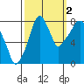 Coyote Creek tide chart for Saturday, October 2, 2021