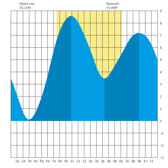 Coyote Creek tide chart for Saturday, October 30, 2021