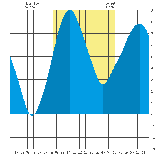 Coyote Creek tide chart for Sunday, October 31, 2021