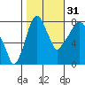 Coyote Creek tide chart for Sunday, October 31, 2021