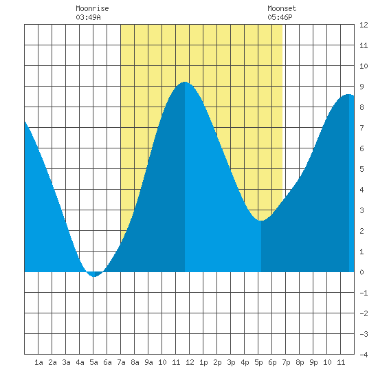 Coyote Creek tide chart for Sunday, October 3, 2021