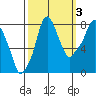Coyote Creek tide chart for Sunday, October 3, 2021