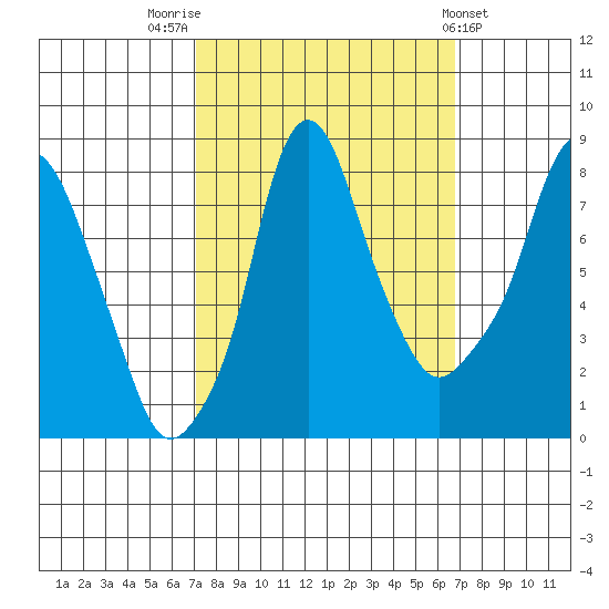 Coyote Creek tide chart for Monday, October 4, 2021