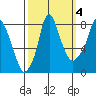 Coyote Creek tide chart for Monday, October 4, 2021