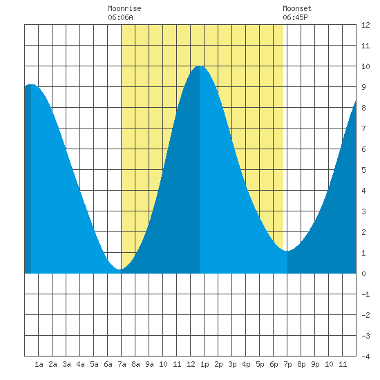Coyote Creek tide chart for Tuesday, October 5, 2021