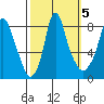 Coyote Creek tide chart for Tuesday, October 5, 2021