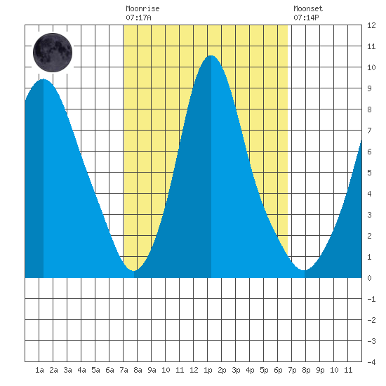 Coyote Creek tide chart for Wednesday, October 6, 2021