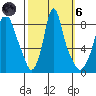 Coyote Creek tide chart for Wednesday, October 6, 2021